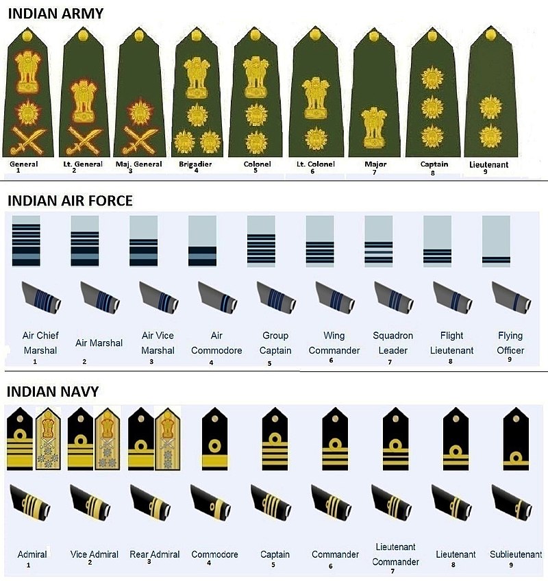 Equivalent ranks and insignia of Indian Armed Forces Equivalent ranks and insignia of Indian Armed Forces